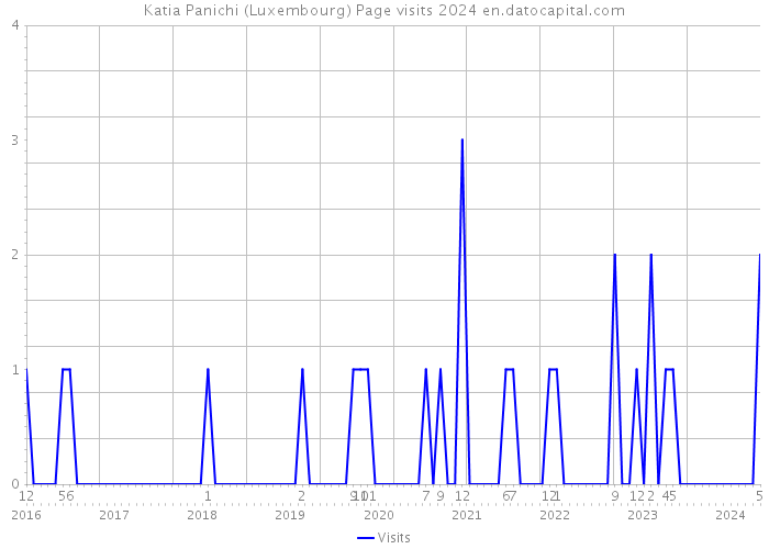 Katia Panichi (Luxembourg) Page visits 2024 