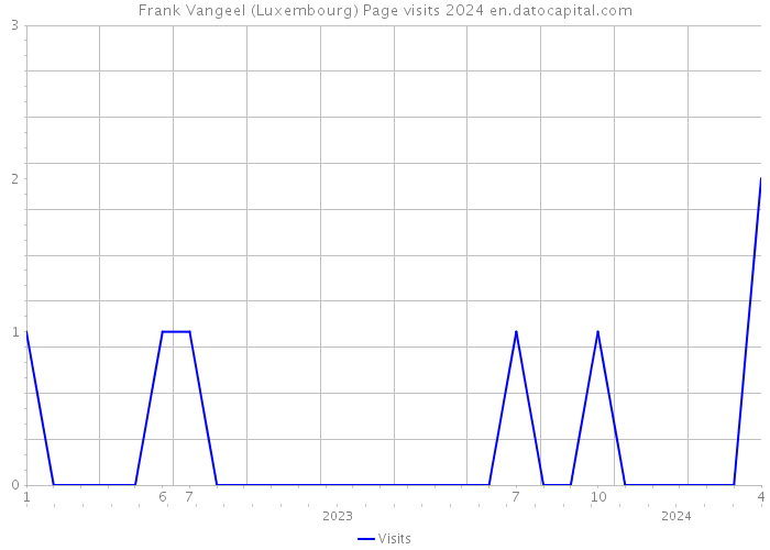 Frank Vangeel (Luxembourg) Page visits 2024 