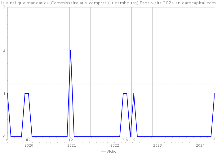 le ainsi que mandat du Commissaire aux comptes (Luxembourg) Page visits 2024 
