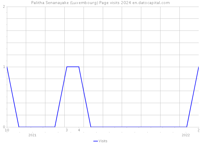 Palitha Senanayake (Luxembourg) Page visits 2024 