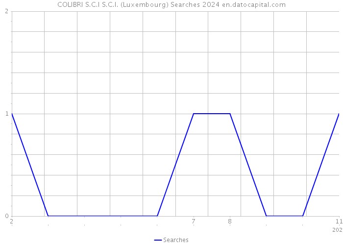 COLIBRI S.C.I S.C.I. (Luxembourg) Searches 2024 
