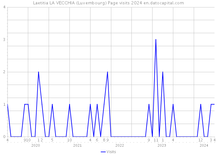 Laetitia LA VECCHIA (Luxembourg) Page visits 2024 