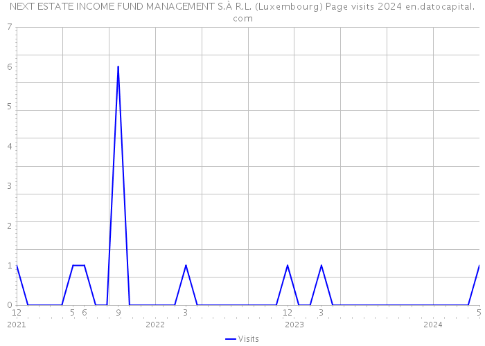 NEXT ESTATE INCOME FUND MANAGEMENT S.À R.L. (Luxembourg) Page visits 2024 