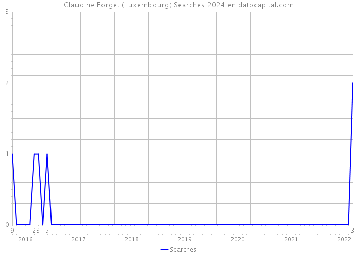 Claudine Forget (Luxembourg) Searches 2024 
