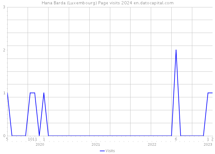 Hana Barda (Luxembourg) Page visits 2024 