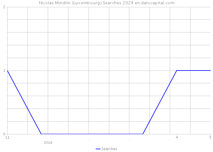 Nicolas Mindlin (Luxembourg) Searches 2024 