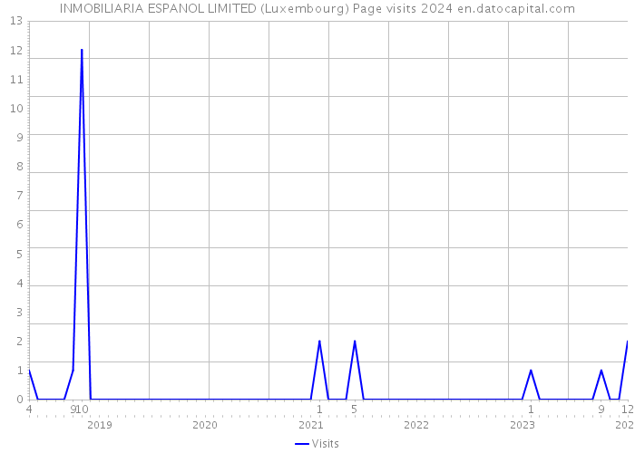 INMOBILIARIA ESPANOL LIMITED (Luxembourg) Page visits 2024 