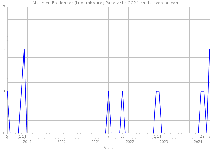 Matthieu Boulanger (Luxembourg) Page visits 2024 