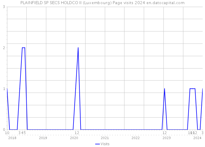 PLAINFIELD SP SECS HOLDCO II (Luxembourg) Page visits 2024 
