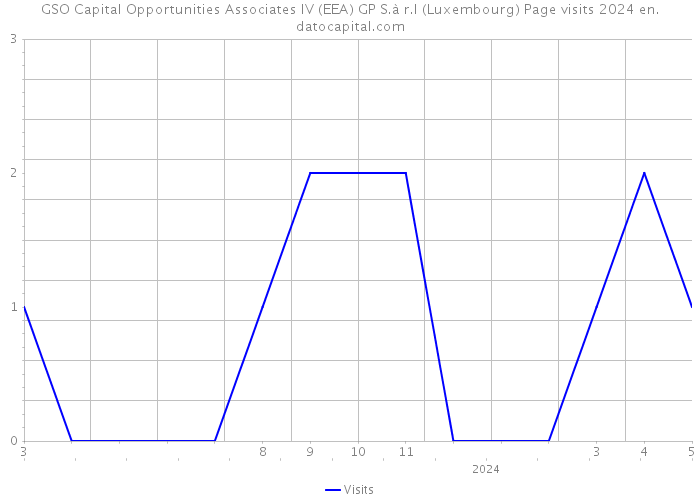 GSO Capital Opportunities Associates IV (EEA) GP S.à r.l (Luxembourg) Page visits 2024 