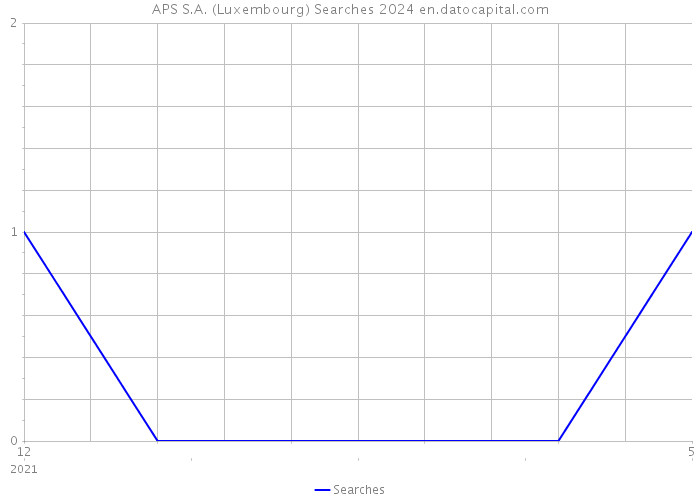 APS S.A. (Luxembourg) Searches 2024 