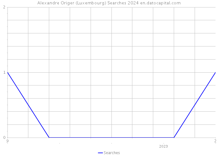 Alexandre Origer (Luxembourg) Searches 2024 