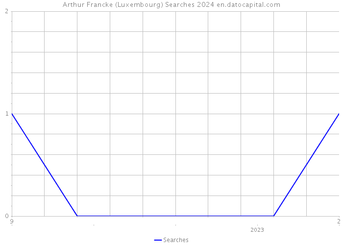 Arthur Francke (Luxembourg) Searches 2024 