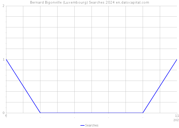 Bernard Bigonville (Luxembourg) Searches 2024 