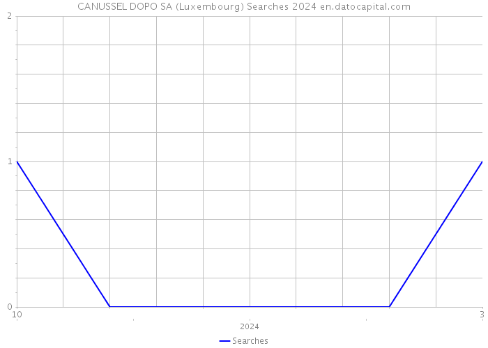 CANUSSEL DOPO SA (Luxembourg) Searches 2024 