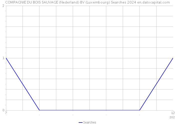 COMPAGNIE DU BOIS SAUVAGE (Nederland) BV (Luxembourg) Searches 2024 