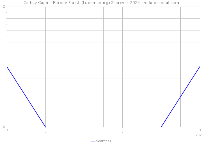 Cathay Capital Europe S.à r.l. (Luxembourg) Searches 2024 