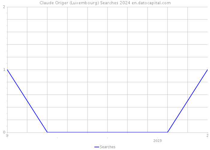 Claude Origer (Luxembourg) Searches 2024 