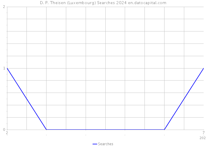 D. P. Theisen (Luxembourg) Searches 2024 