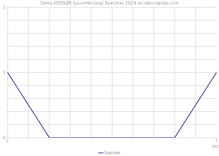 Denis KESSLER (Luxembourg) Searches 2024 