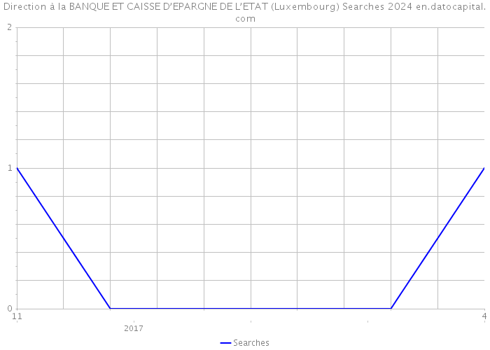 Direction à la BANQUE ET CAISSE D’EPARGNE DE L’ETAT (Luxembourg) Searches 2024 