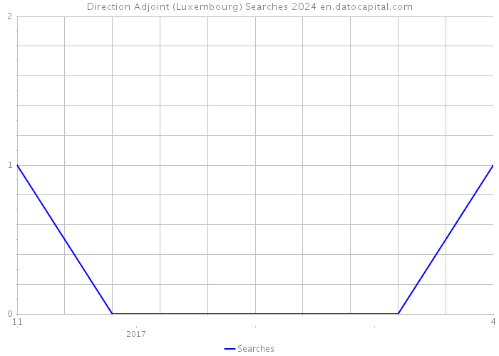 Direction Adjoint (Luxembourg) Searches 2024 