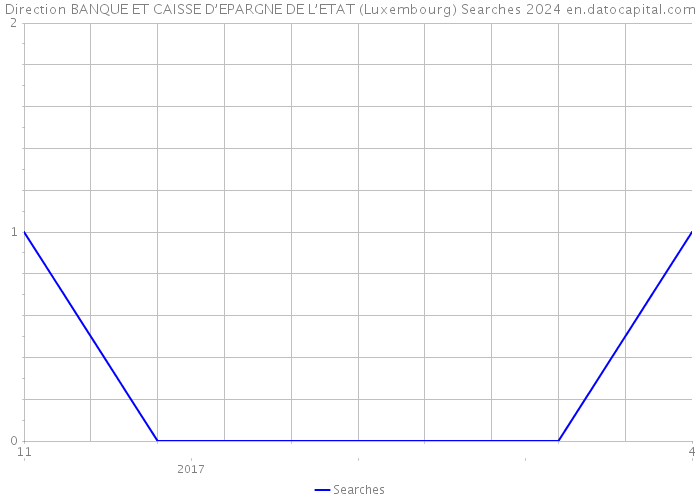 Direction BANQUE ET CAISSE D’EPARGNE DE L’ETAT (Luxembourg) Searches 2024 