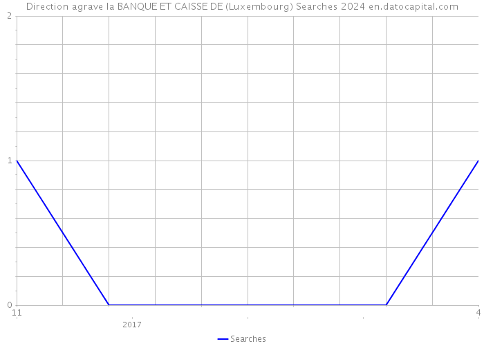 Direction agrave la BANQUE ET CAISSE DE (Luxembourg) Searches 2024 