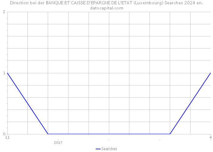 Direction bei der BANQUE ET CAISSE D’EPARGNE DE L’ETAT (Luxembourg) Searches 2024 