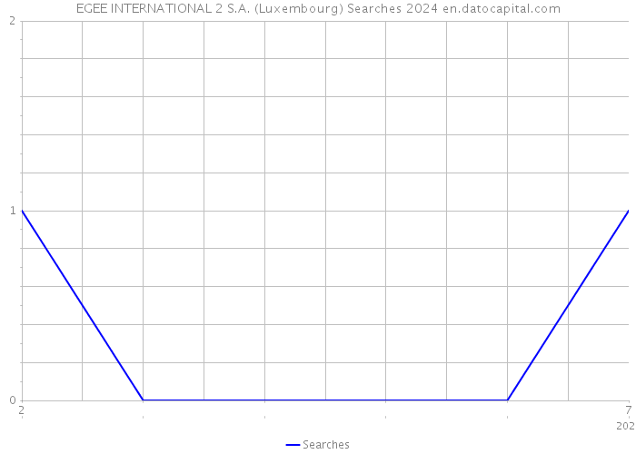 EGEE INTERNATIONAL 2 S.A. (Luxembourg) Searches 2024 