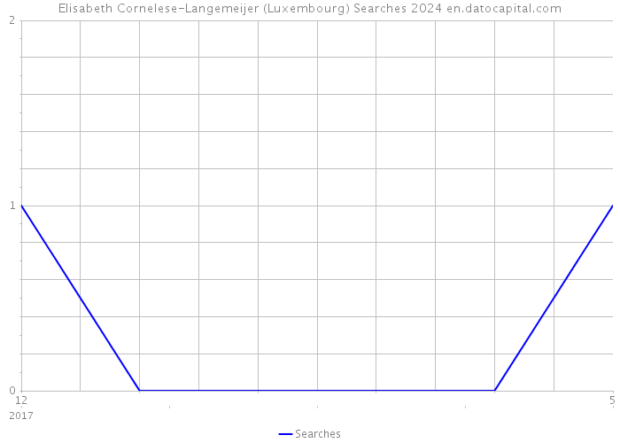 Elisabeth Cornelese-Langemeijer (Luxembourg) Searches 2024 