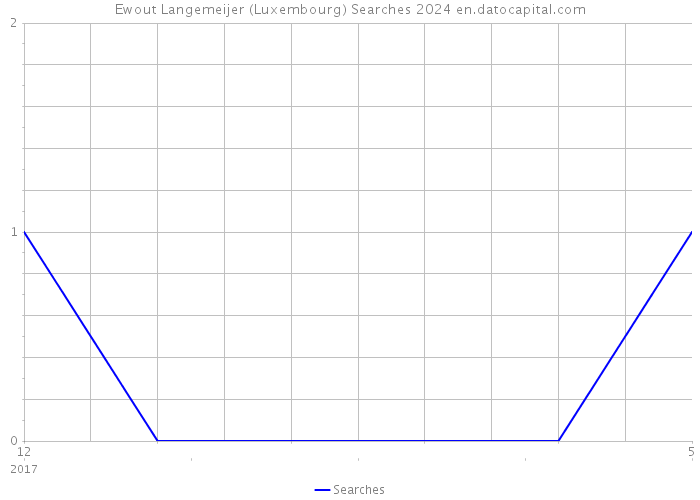 Ewout Langemeijer (Luxembourg) Searches 2024 