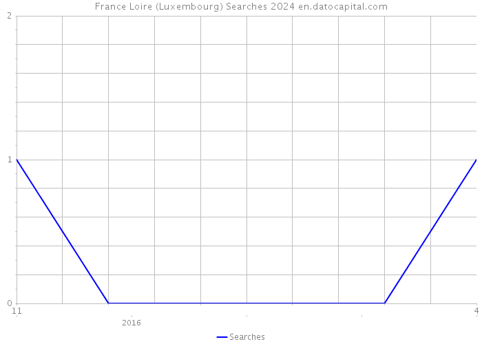 France Loire (Luxembourg) Searches 2024 