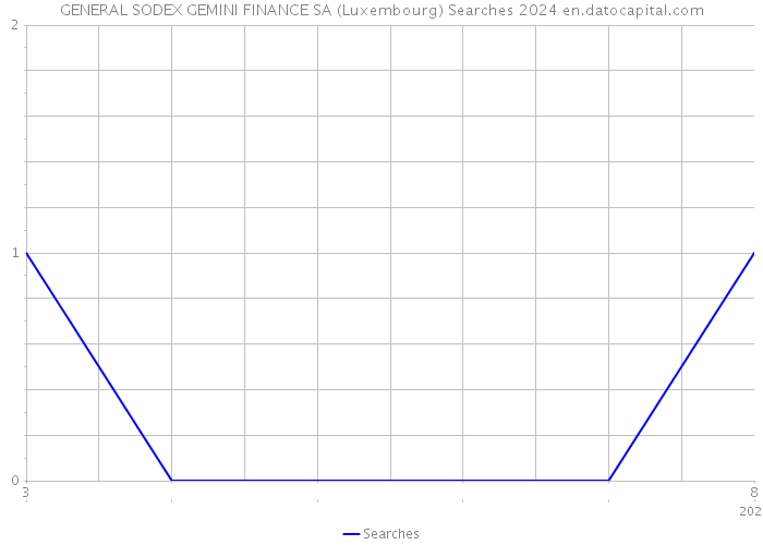 GENERAL SODEX GEMINI FINANCE SA (Luxembourg) Searches 2024 
