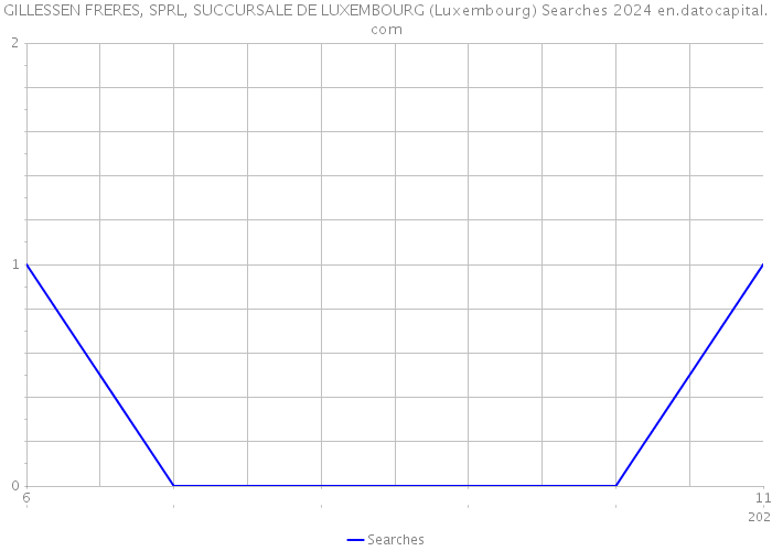 GILLESSEN FRERES, SPRL, SUCCURSALE DE LUXEMBOURG (Luxembourg) Searches 2024 