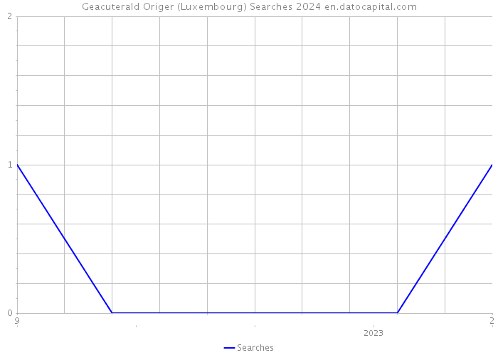 Geacuterald Origer (Luxembourg) Searches 2024 