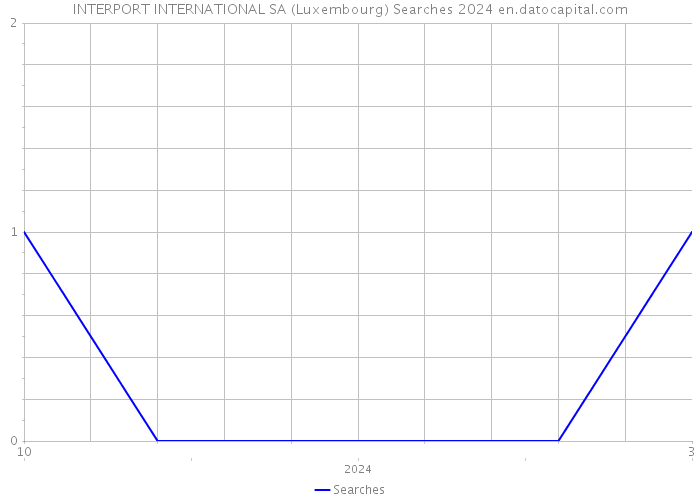 INTERPORT INTERNATIONAL SA (Luxembourg) Searches 2024 