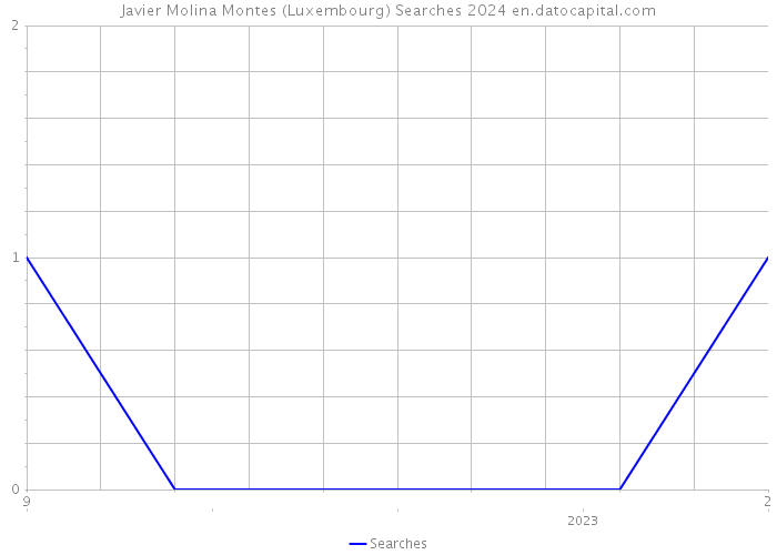 Javier Molina Montes (Luxembourg) Searches 2024 