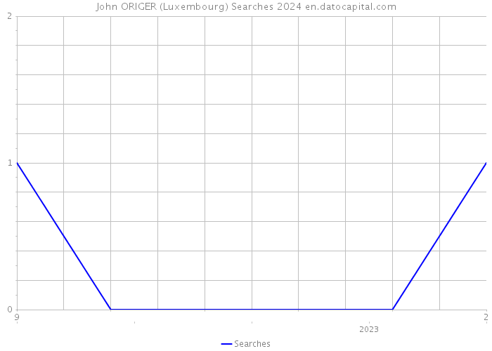 John ORIGER (Luxembourg) Searches 2024 