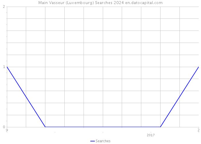 Main Vasseur (Luxembourg) Searches 2024 