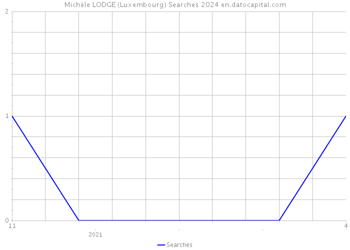 Michèle LODGE (Luxembourg) Searches 2024 