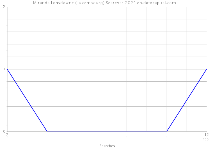 Miranda Lansdowne (Luxembourg) Searches 2024 