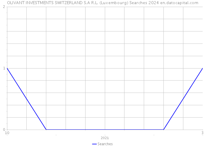 OLIVANT INVESTMENTS SWITZERLAND S.A R.L. (Luxembourg) Searches 2024 