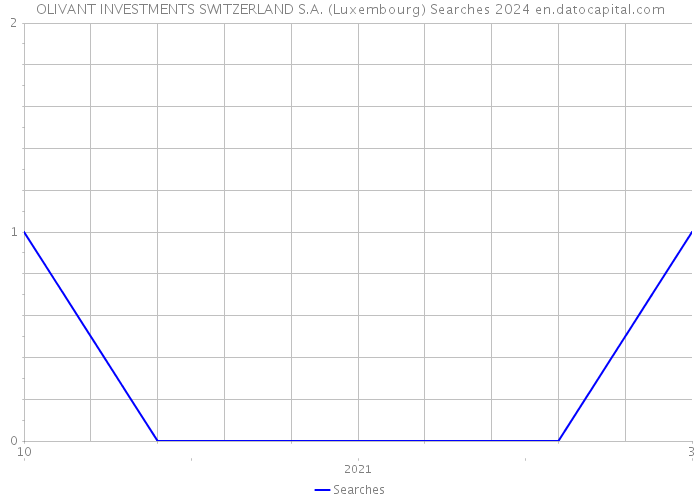 OLIVANT INVESTMENTS SWITZERLAND S.A. (Luxembourg) Searches 2024 