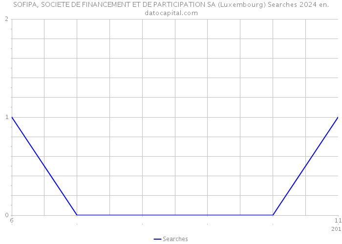 SOFIPA, SOCIETE DE FINANCEMENT ET DE PARTICIPATION SA (Luxembourg) Searches 2024 