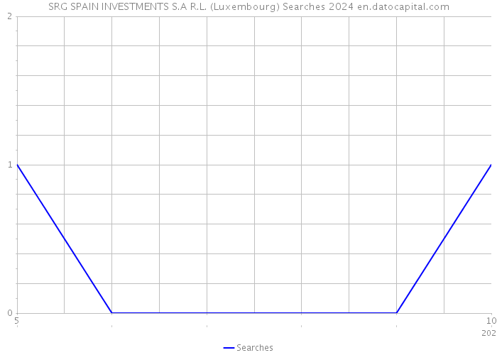 SRG SPAIN INVESTMENTS S.A R.L. (Luxembourg) Searches 2024 