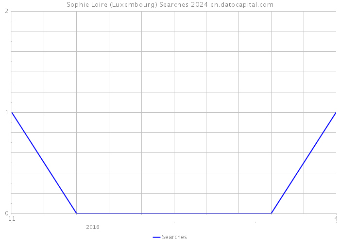 Sophie Loire (Luxembourg) Searches 2024 