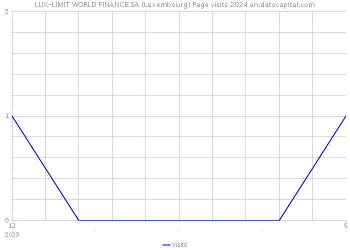 LUX-LIMIT WORLD FINANCE SA (Luxembourg) Page visits 2024 