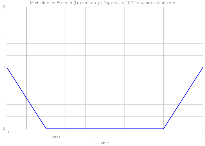 Micheline de Esteban (Luxembourg) Page visits 2024 