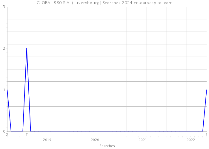 GLOBAL 360 S.A. (Luxembourg) Searches 2024 
